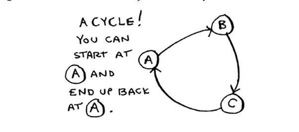 cycle